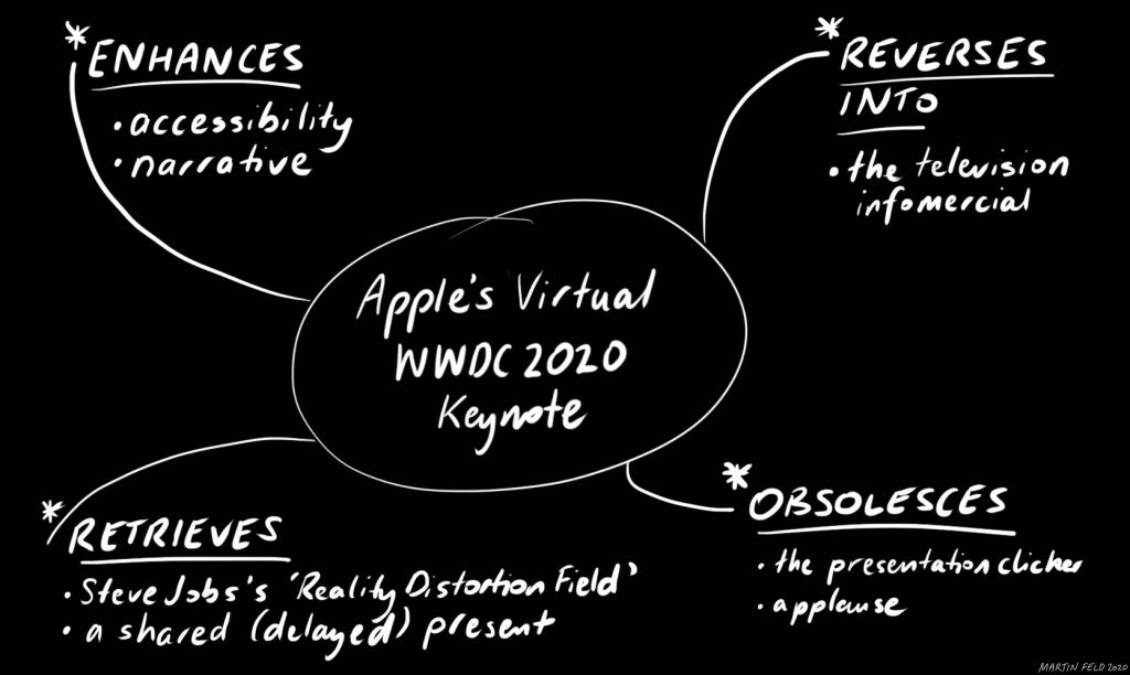 (A) Enhances: accessibility and narrative (B) Retrieves: Steve Jobs's 'Reality Distortion Field' and a shared (delayed present) (C) Reverse into: the television infomercial and (D) Obsolesces: the presentation clicker and applause